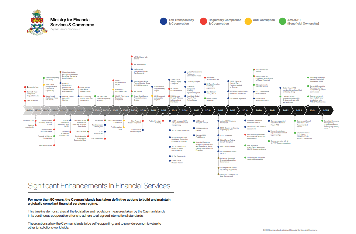 Timeline of Significant Enhancements in Financial Services from 1960s to 2025